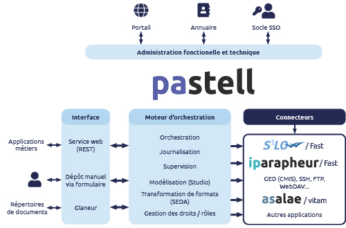 schema-pastell schéma général pastell